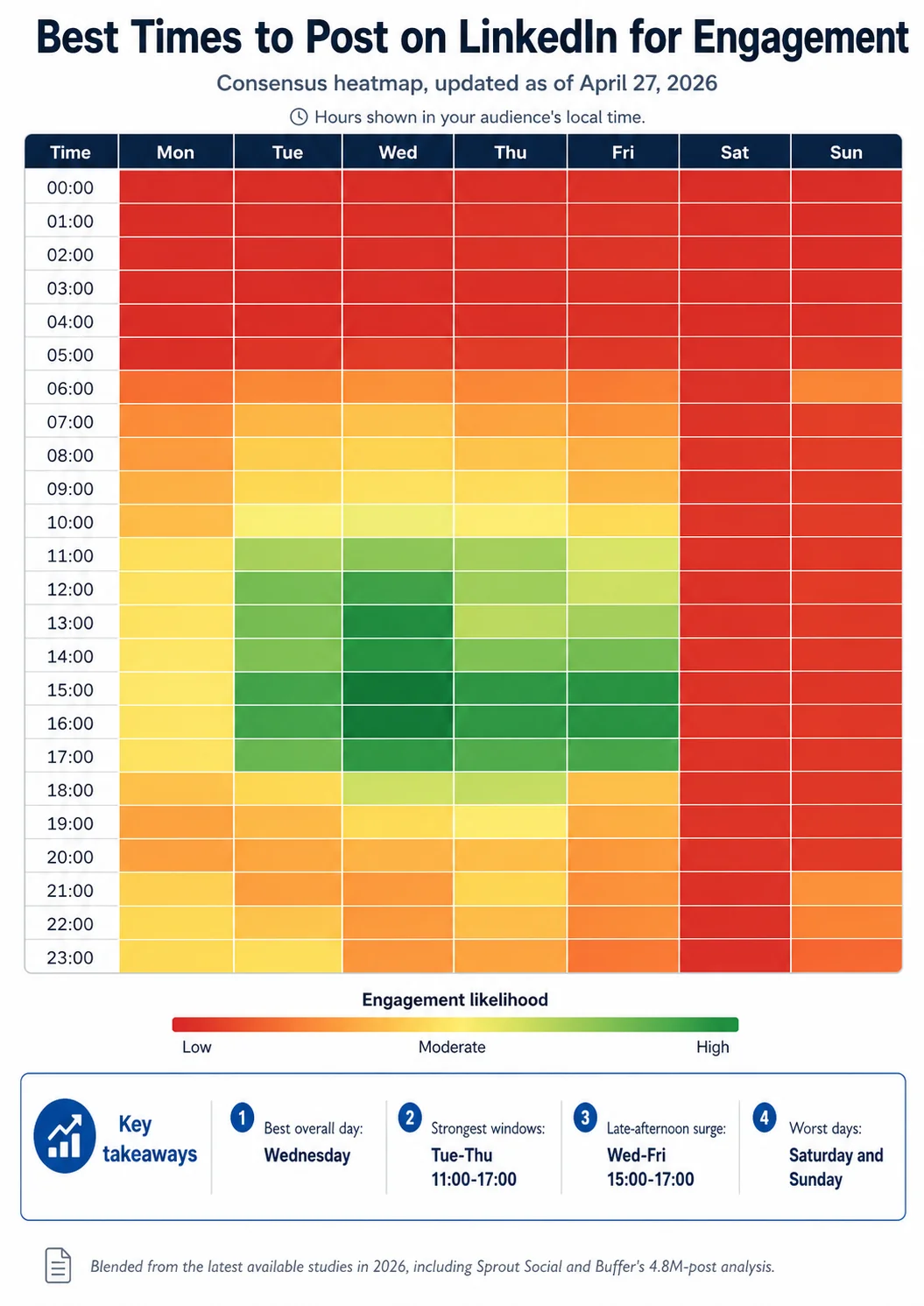 LinkedIn engagement heatmap 2026 showing best and worst times to post by day and hour