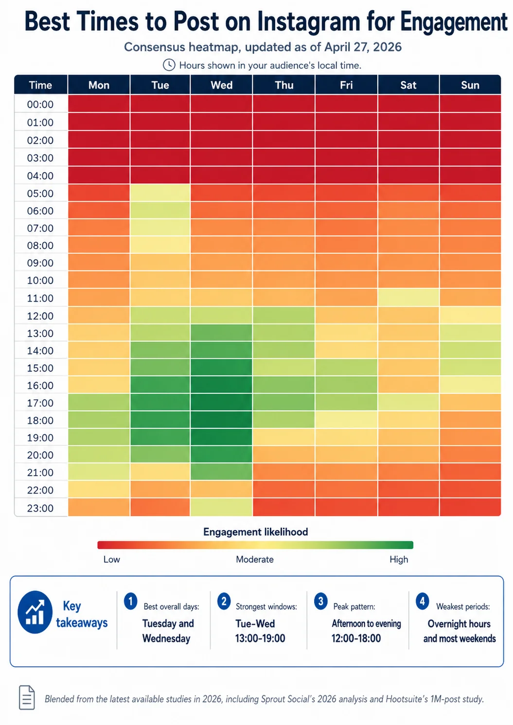 Instagram engagement heatmap 2026 showing best and worst times to post by day and hour