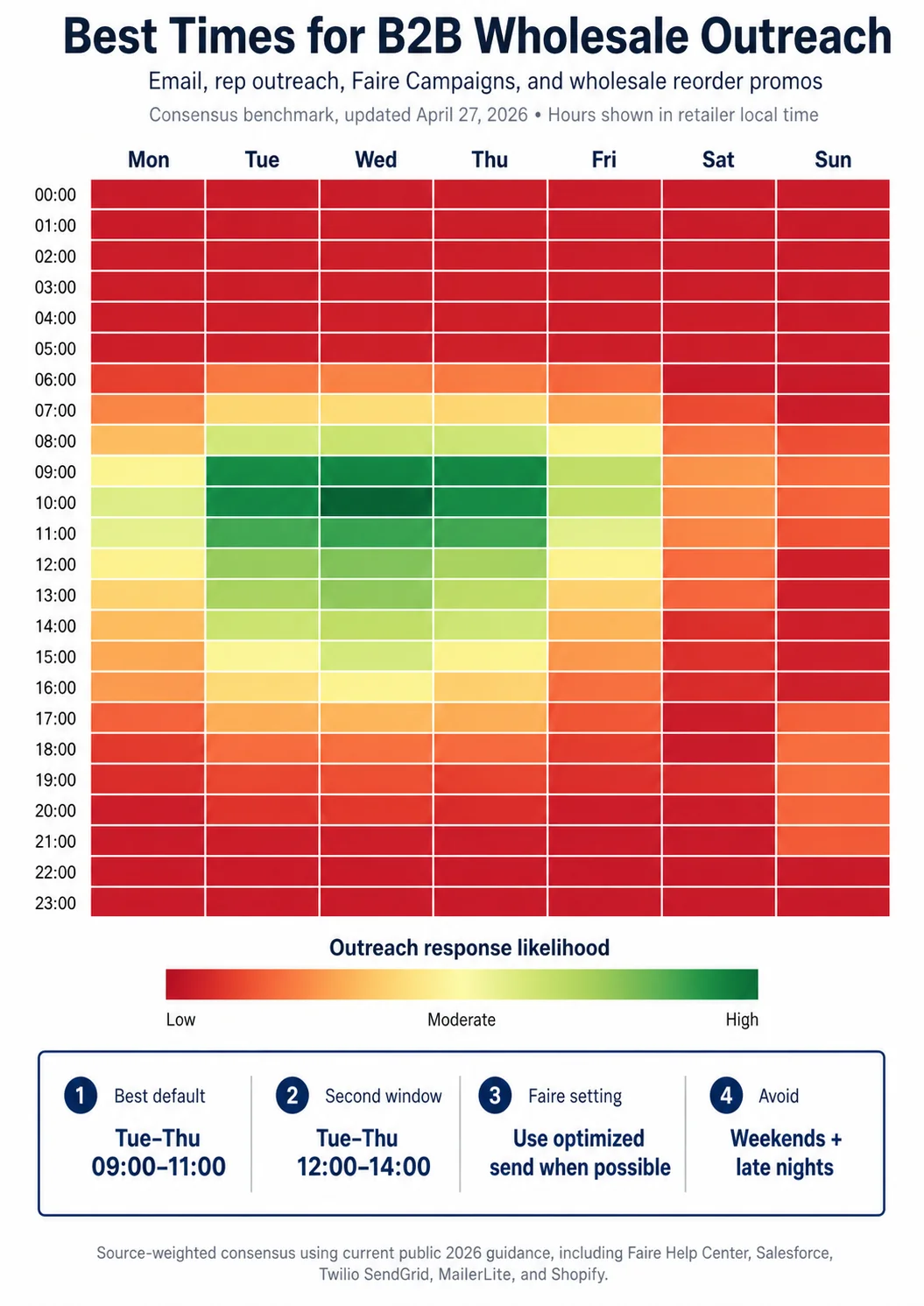 B2B wholesale outreach heatmap 2026 showing best times for Faire campaigns, buyer emails, rep outreach and reorder promos